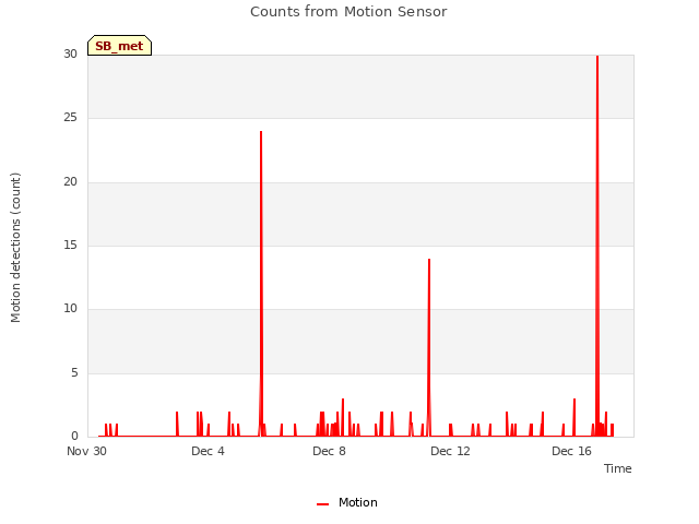 Explore the graph:Counts from Motion Sensor in a new window