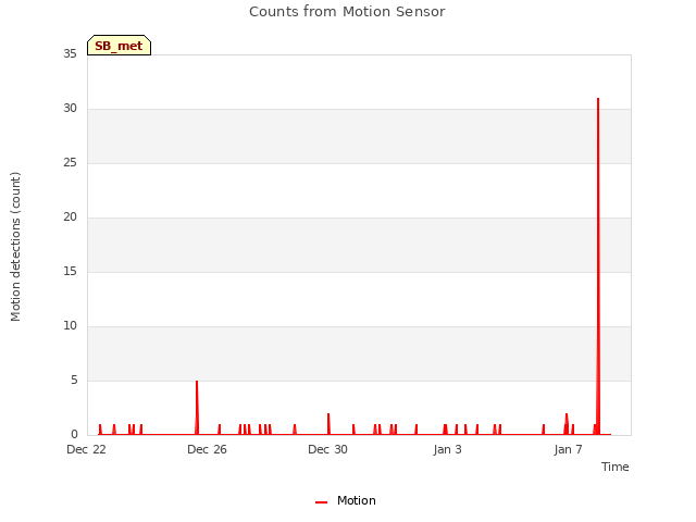 Explore the graph:Counts from Motion Sensor in a new window