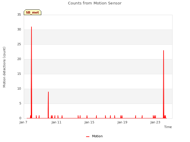 Explore the graph:Counts from Motion Sensor in a new window