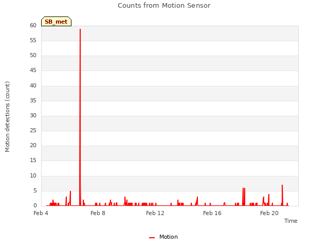 Explore the graph:Counts from Motion Sensor in a new window