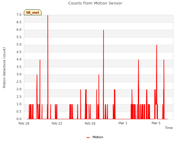 Explore the graph:Counts from Motion Sensor in a new window