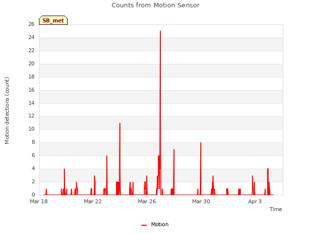 Explore the graph:Counts from Motion Sensor in a new window