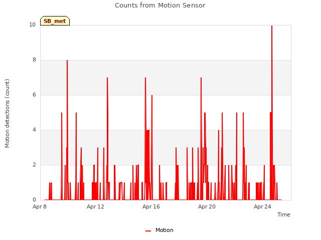 Explore the graph:Counts from Motion Sensor in a new window