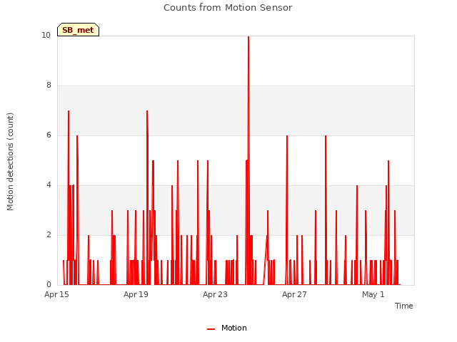 Explore the graph:Counts from Motion Sensor in a new window