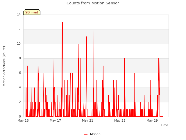 Explore the graph:Counts from Motion Sensor in a new window