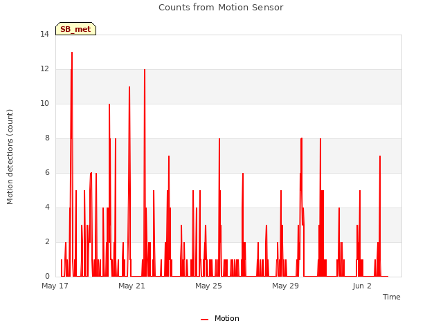 Explore the graph:Counts from Motion Sensor in a new window