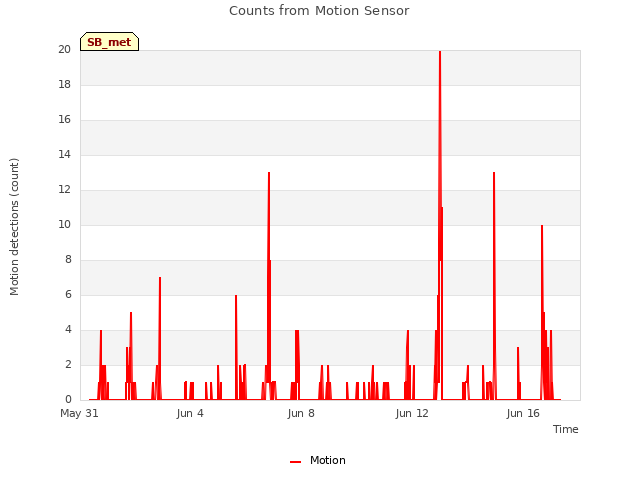 Explore the graph:Counts from Motion Sensor in a new window