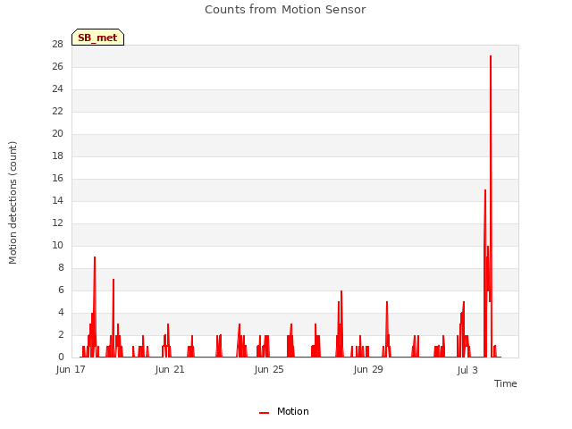 Explore the graph:Counts from Motion Sensor in a new window