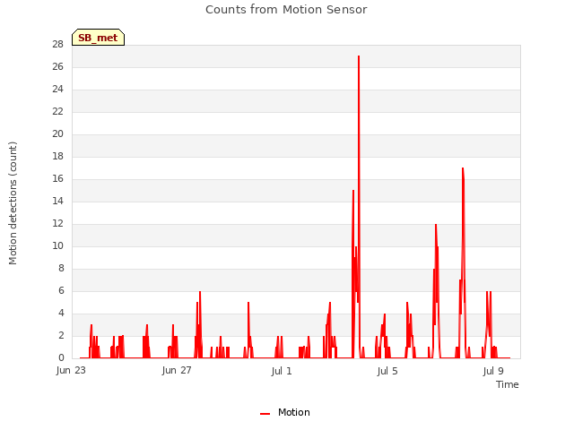 Explore the graph:Counts from Motion Sensor in a new window