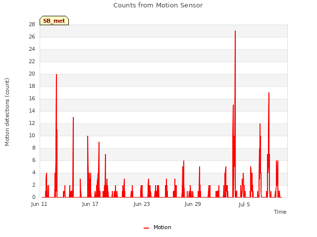 Graph showing Counts from Motion Sensor