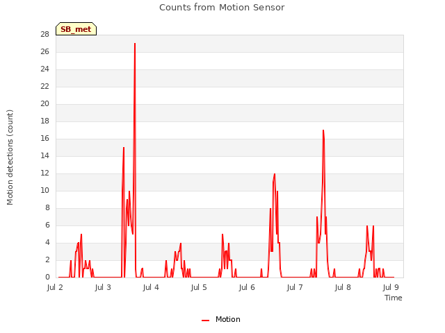 Graph showing Counts from Motion Sensor