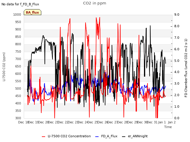 Graph showing CO2 in ppm