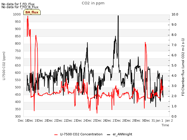 Graph showing CO2 in ppm