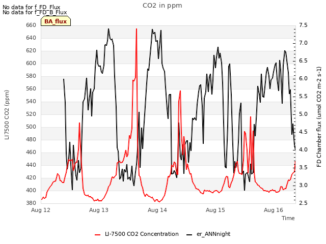 plot of CO2 in ppm