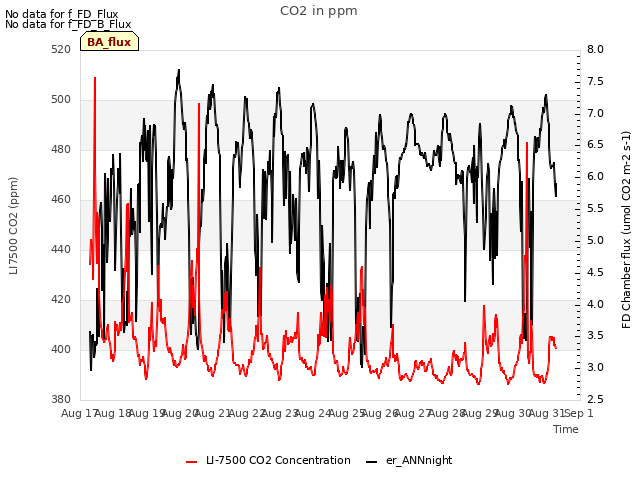 plot of CO2 in ppm