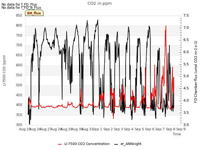 plot of CO2 in ppm