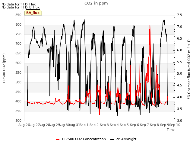 plot of CO2 in ppm