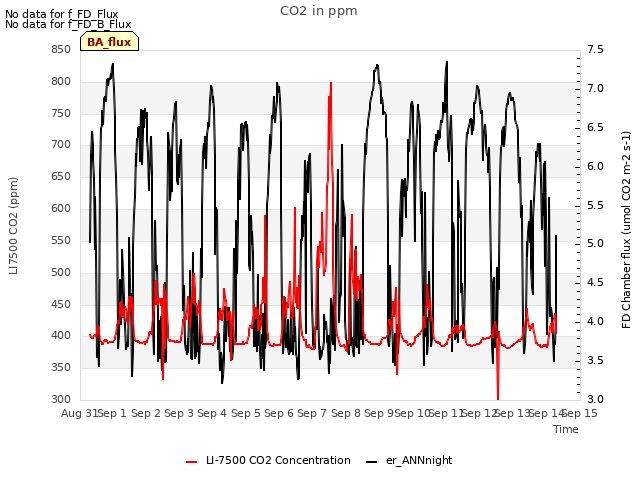 plot of CO2 in ppm