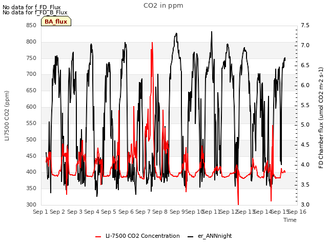 plot of CO2 in ppm