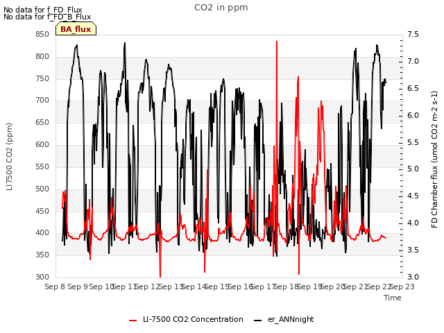 plot of CO2 in ppm