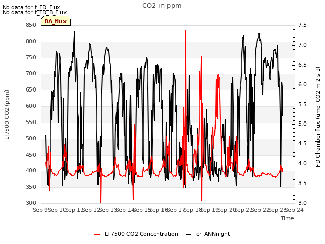 plot of CO2 in ppm