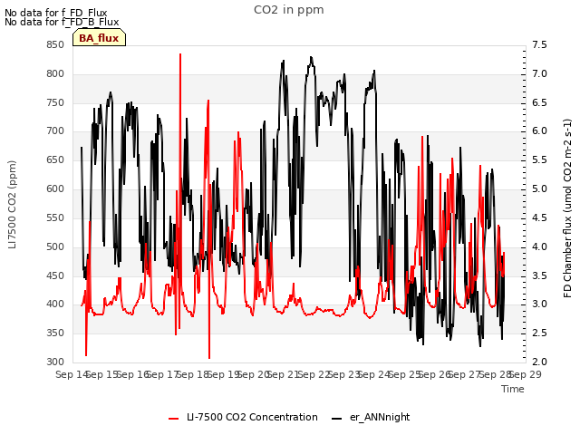 plot of CO2 in ppm