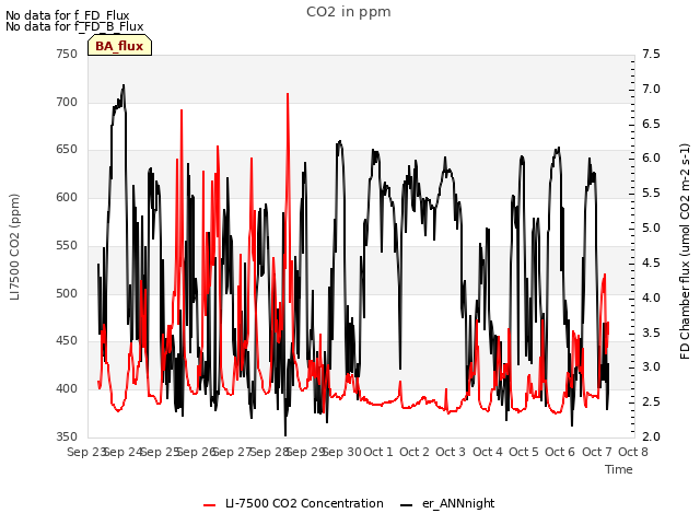 plot of CO2 in ppm