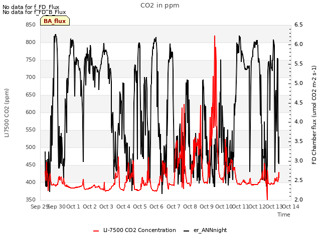 plot of CO2 in ppm