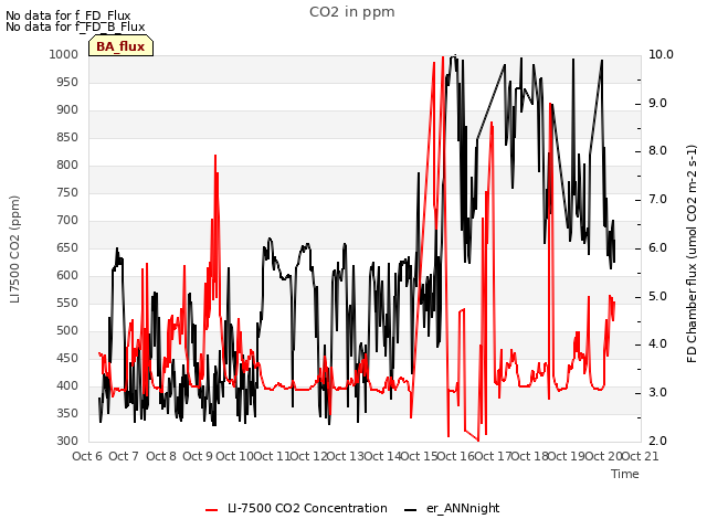 plot of CO2 in ppm