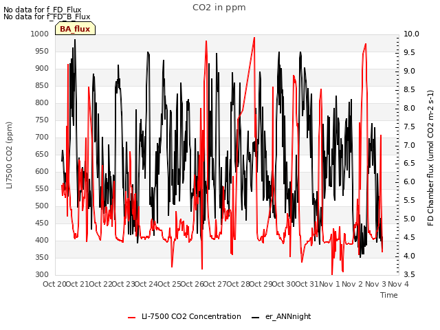 plot of CO2 in ppm