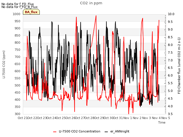 plot of CO2 in ppm