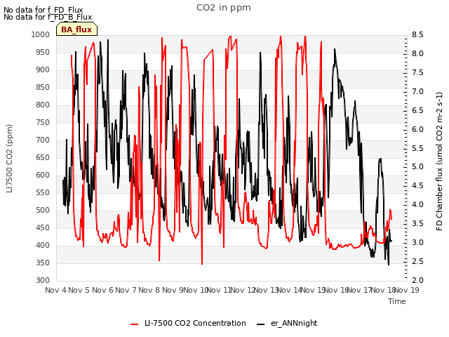 plot of CO2 in ppm