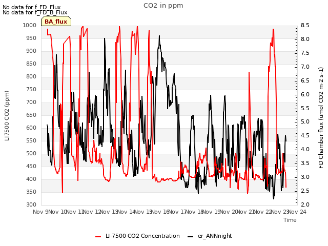 plot of CO2 in ppm