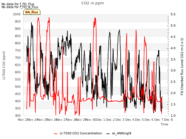 plot of CO2 in ppm