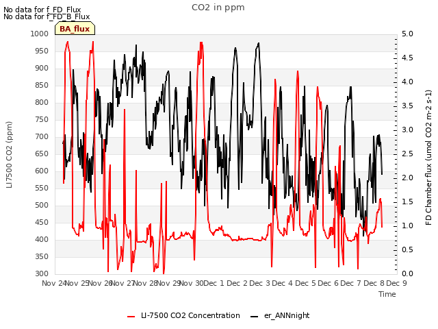 plot of CO2 in ppm