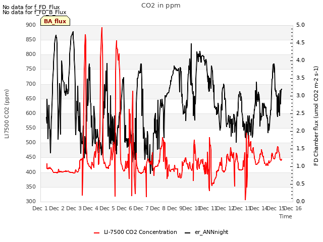 plot of CO2 in ppm