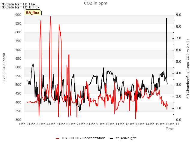 plot of CO2 in ppm