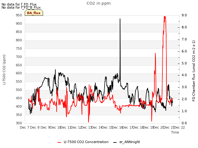 plot of CO2 in ppm