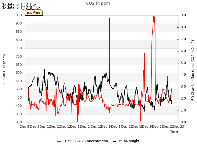 plot of CO2 in ppm