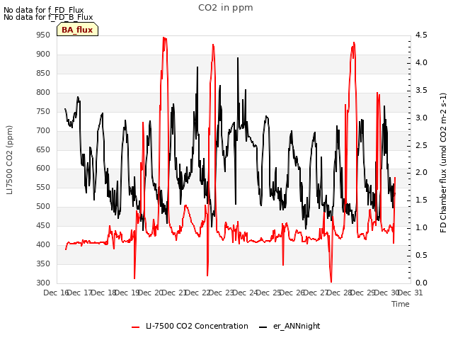 plot of CO2 in ppm