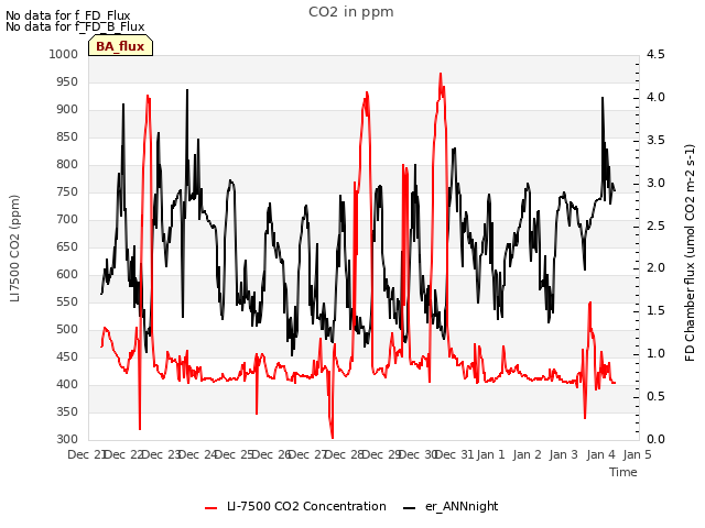 plot of CO2 in ppm