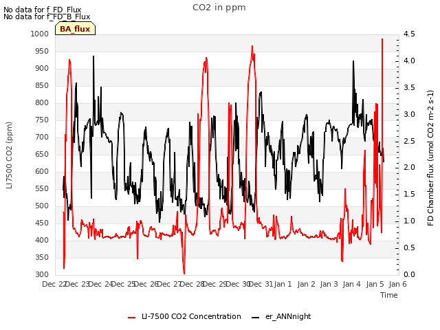 plot of CO2 in ppm