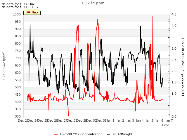 plot of CO2 in ppm