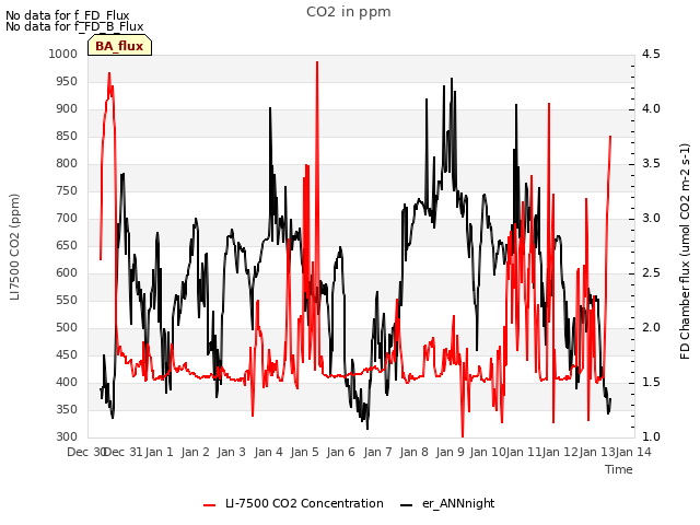 plot of CO2 in ppm