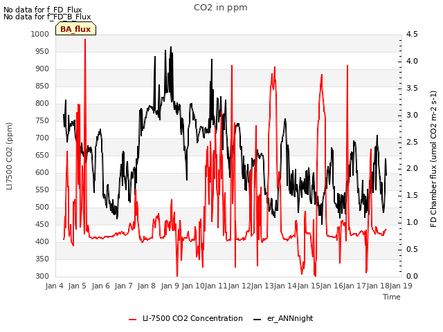 plot of CO2 in ppm