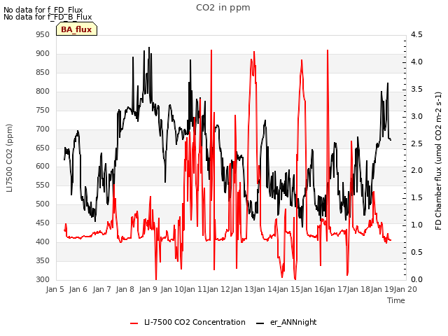 plot of CO2 in ppm