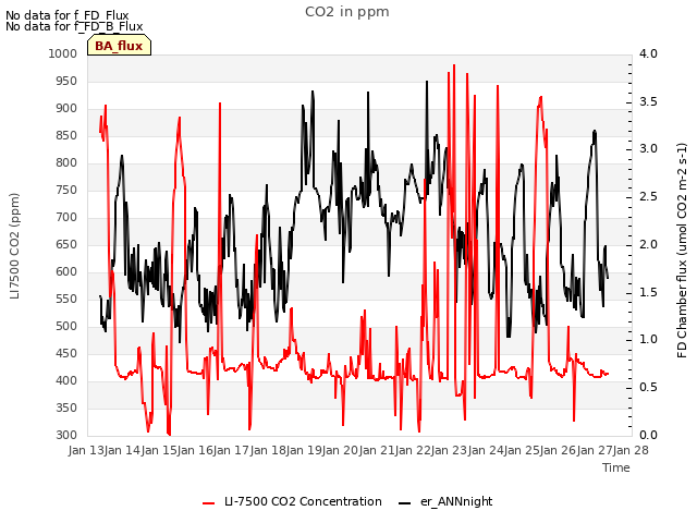 plot of CO2 in ppm