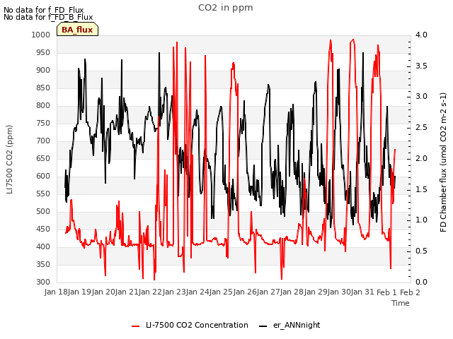 plot of CO2 in ppm