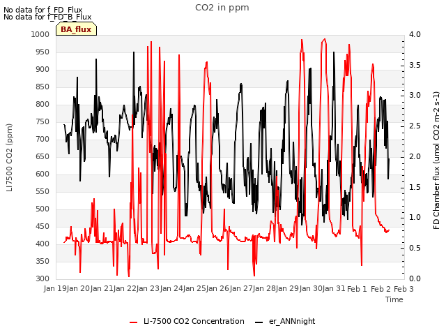 plot of CO2 in ppm