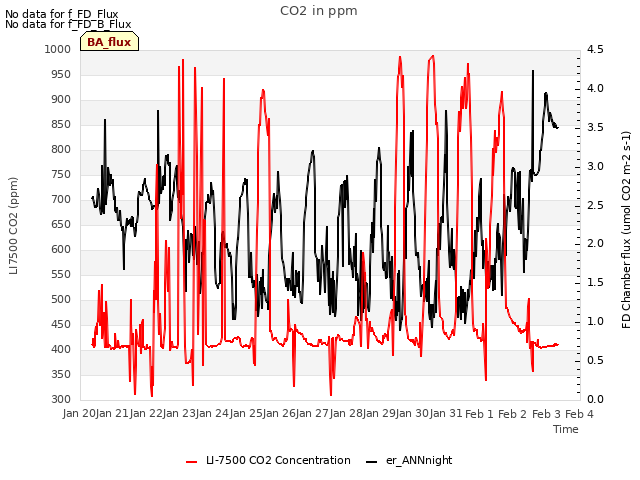plot of CO2 in ppm